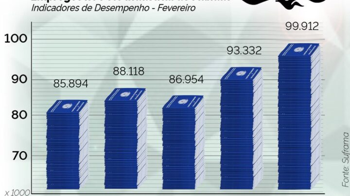 Polo Industrial de Manaus supera R$ 21 bi em faturamento no 1º bimestre do ano