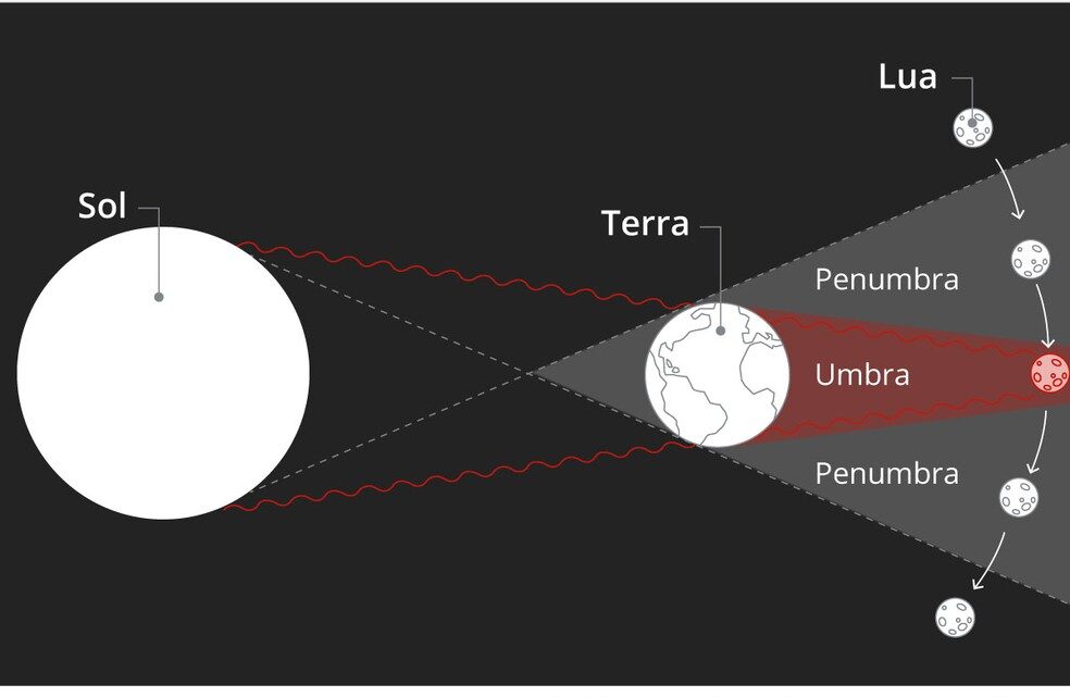 Eclipse com ‘superlua’ será visível em Manaus às 5h47 desta quarta (26)