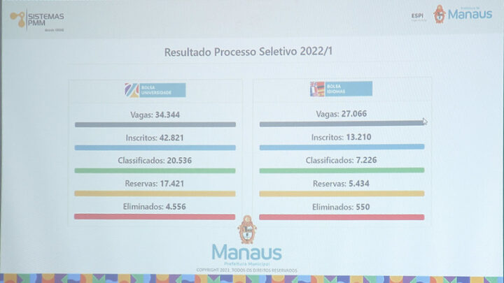 Sai os resultados dos classificados dos Bolsas Universidade e Idiomas 2022