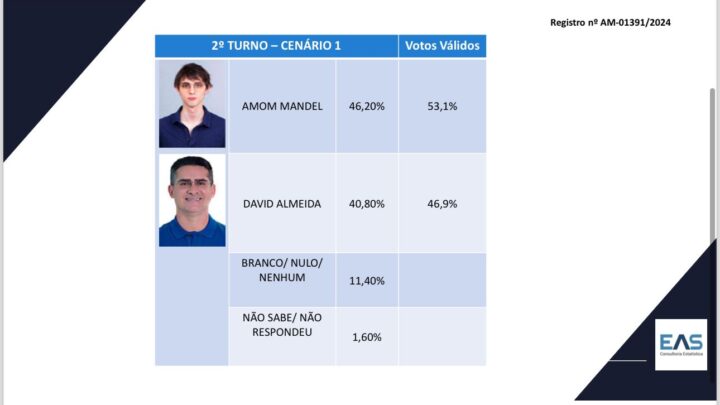 Prefeitura de Manaus – Nova pesquisa mostra empate entre David Almeida e Amom com 28%.